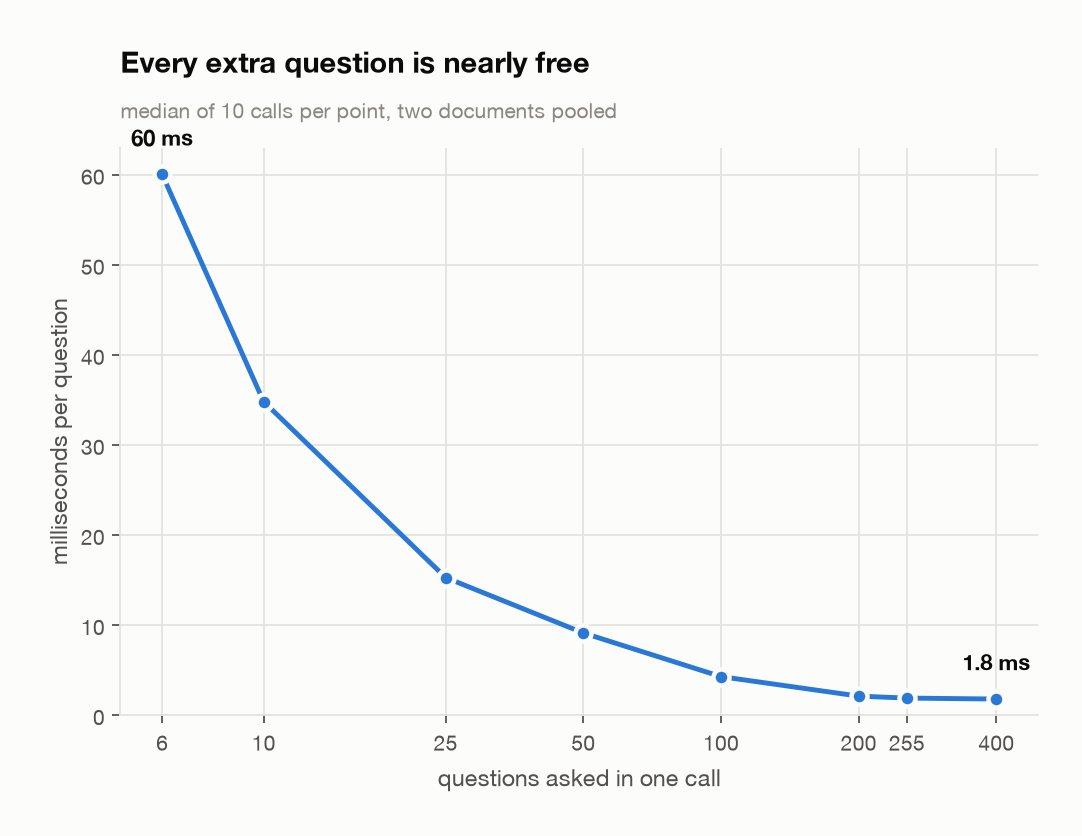 Milliseconds per question dropping from 60 to 1.8 as question count rises