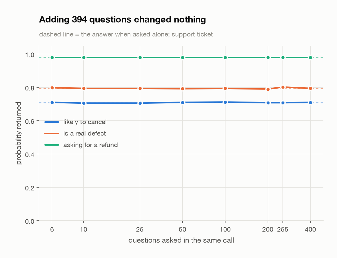Three probability answers held flat from 6 to 400 questions per call